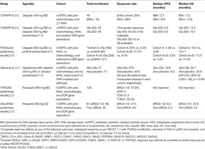 PARP Inhibitors in Prostate and Urothelial Cancers